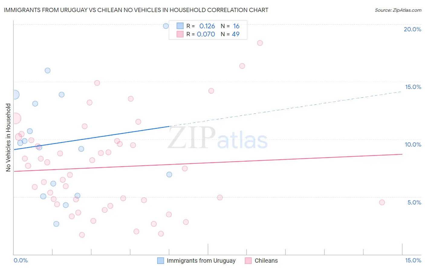 Immigrants from Uruguay vs Chilean No Vehicles in Household