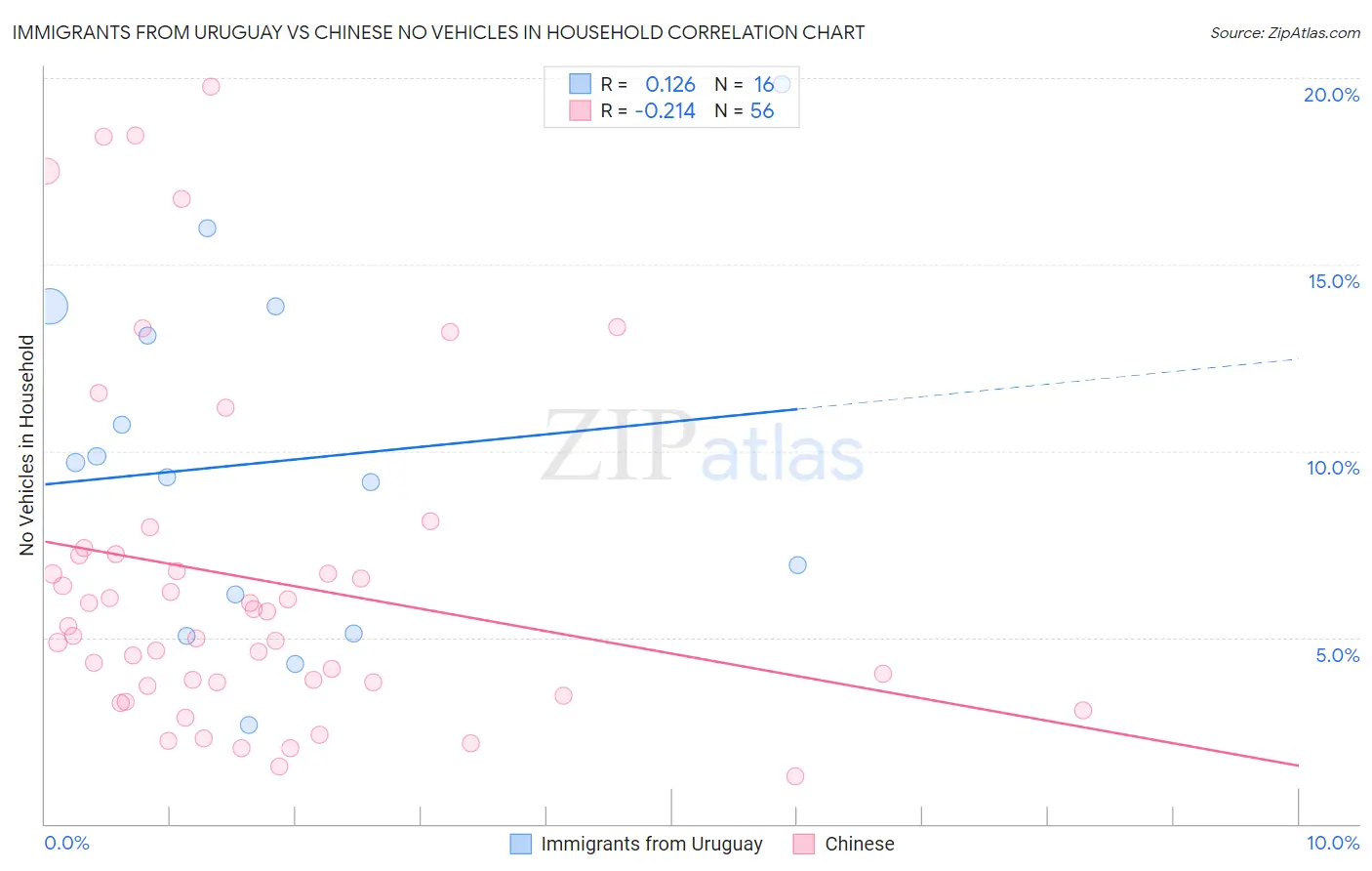 Immigrants from Uruguay vs Chinese No Vehicles in Household