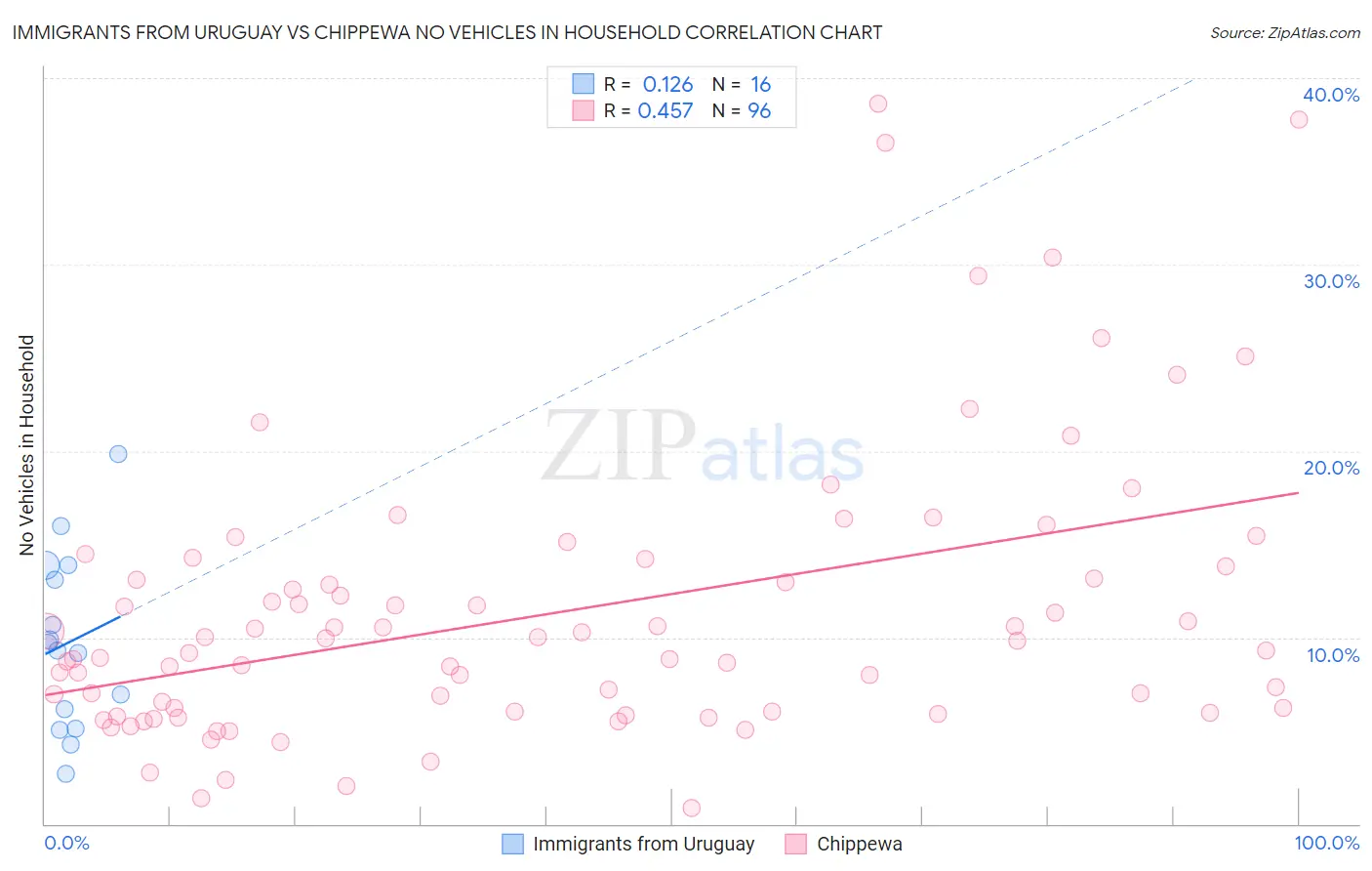 Immigrants from Uruguay vs Chippewa No Vehicles in Household