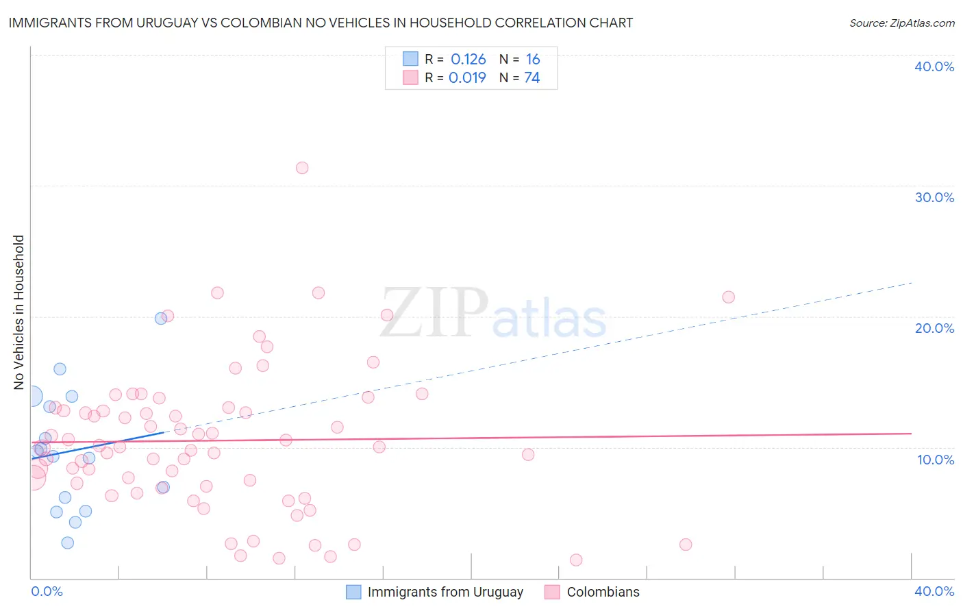 Immigrants from Uruguay vs Colombian No Vehicles in Household