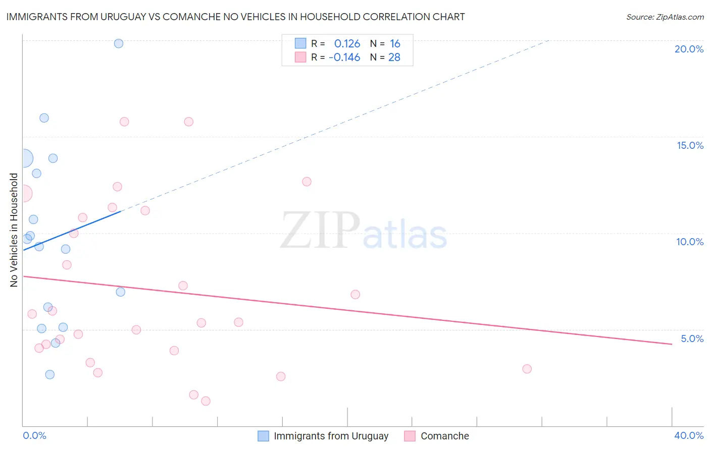 Immigrants from Uruguay vs Comanche No Vehicles in Household