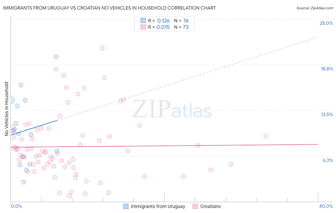 Immigrants from Uruguay vs Croatian No Vehicles in Household