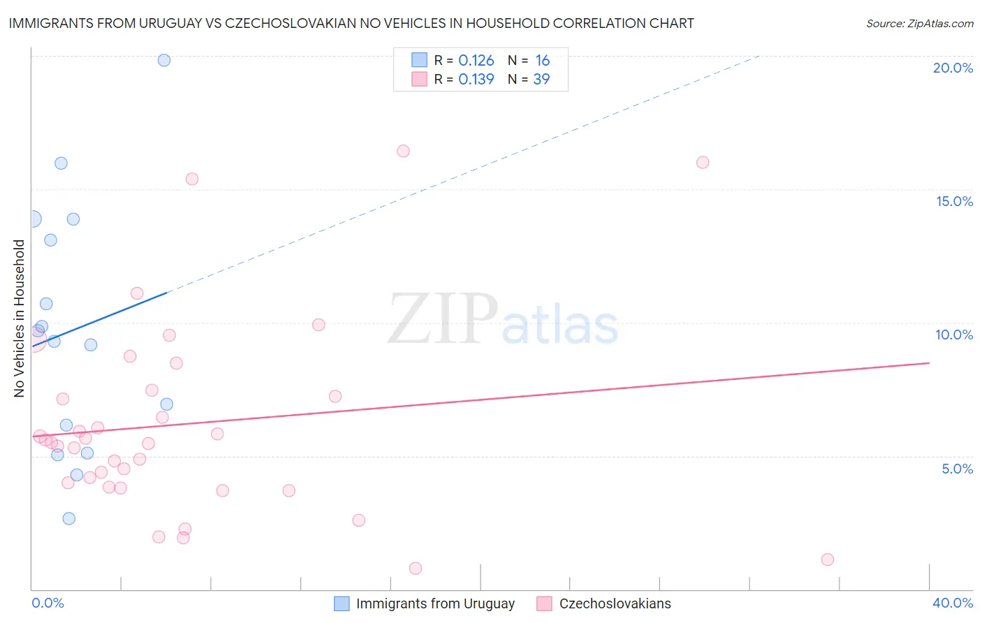 Immigrants from Uruguay vs Czechoslovakian No Vehicles in Household