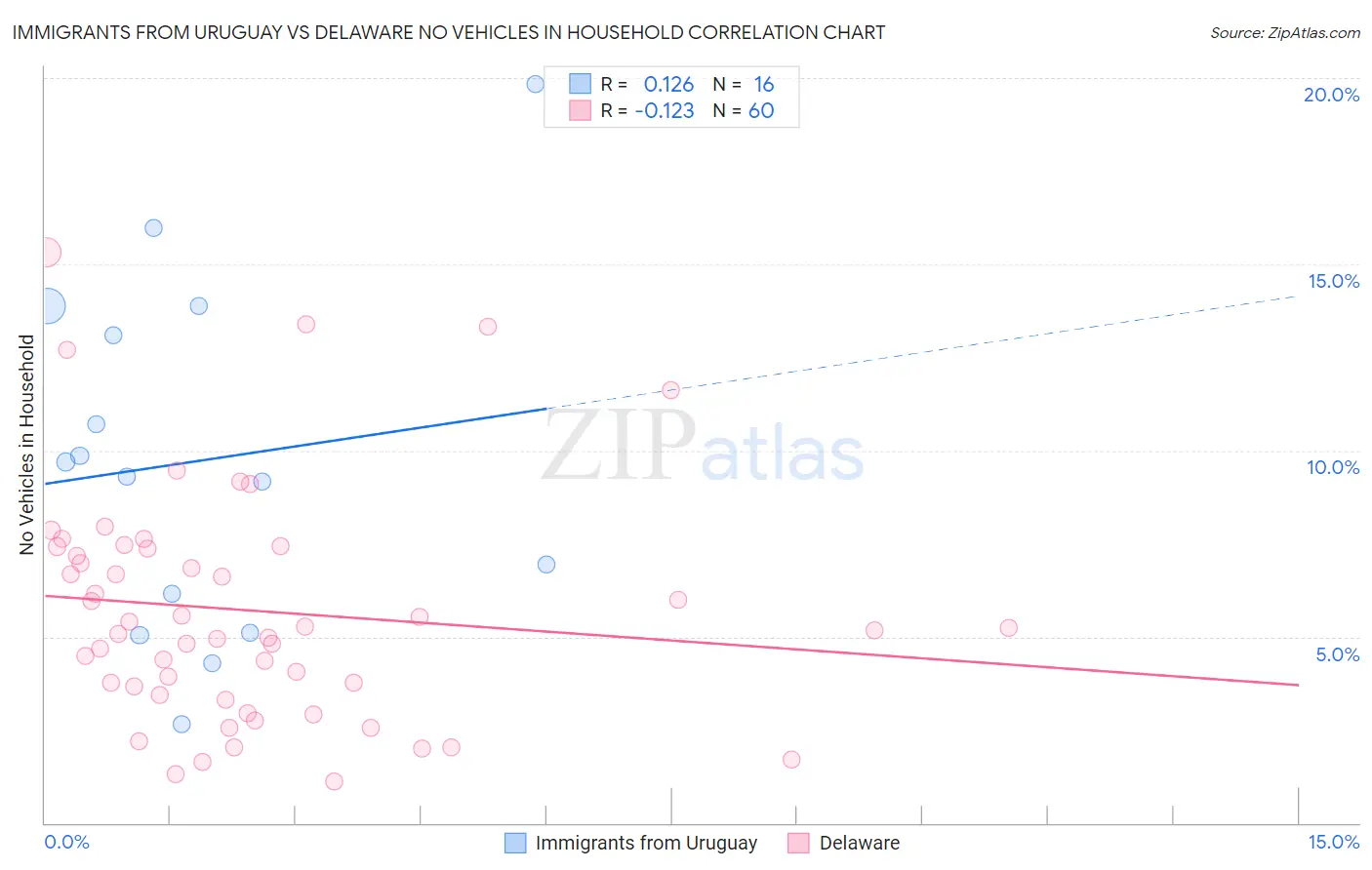 Immigrants from Uruguay vs Delaware No Vehicles in Household