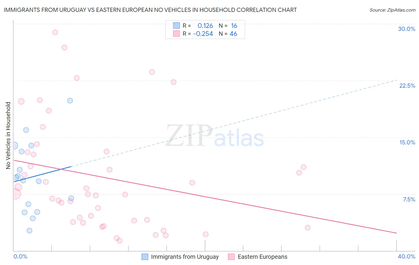 Immigrants from Uruguay vs Eastern European No Vehicles in Household