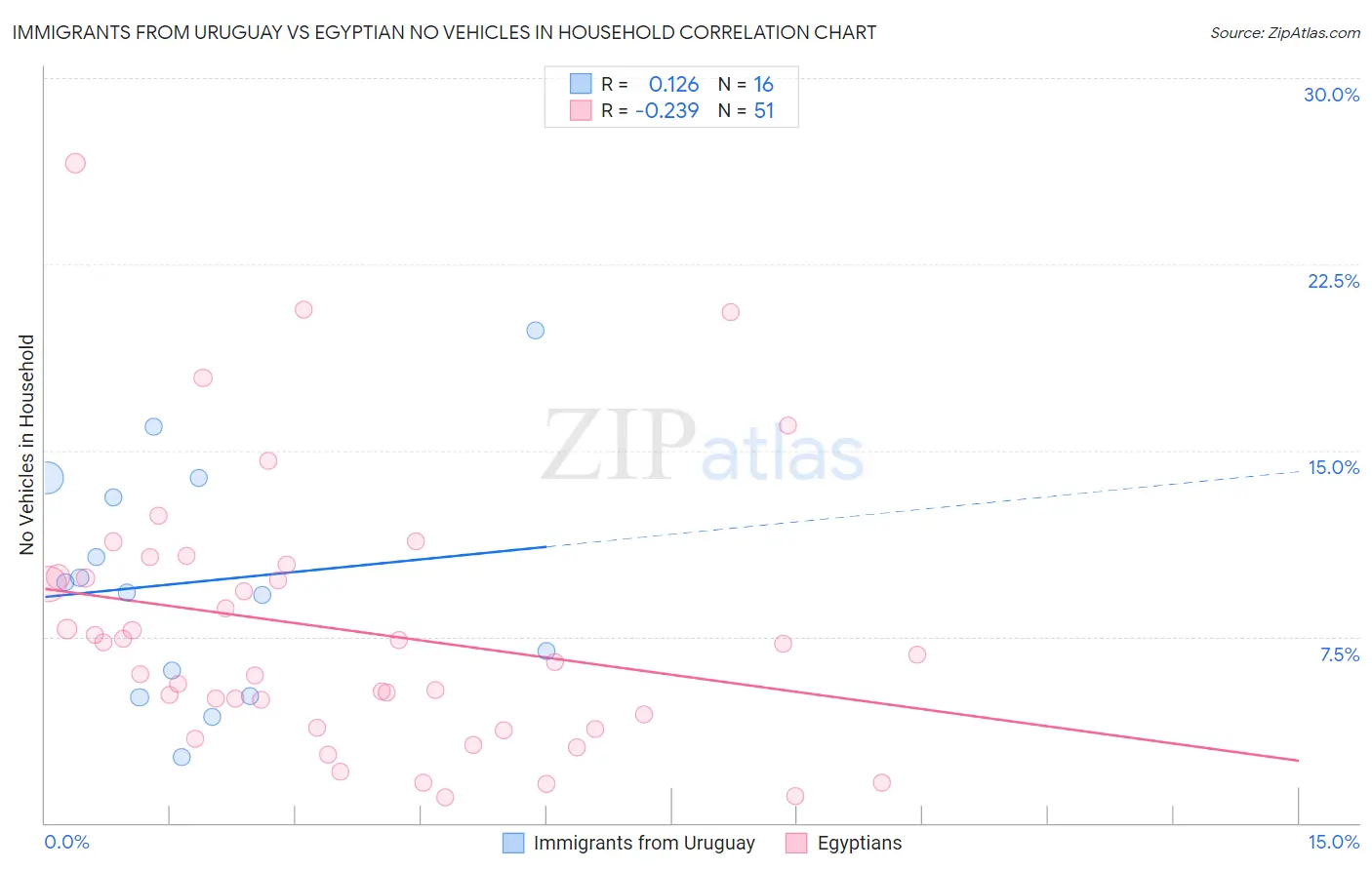 Immigrants from Uruguay vs Egyptian No Vehicles in Household