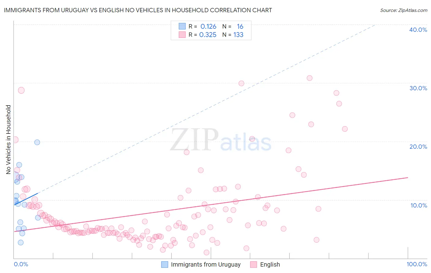 Immigrants from Uruguay vs English No Vehicles in Household