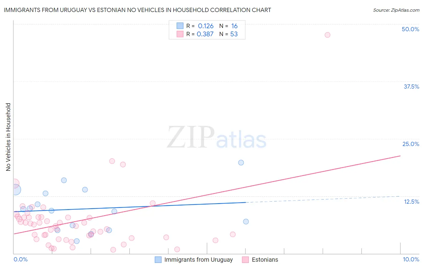Immigrants from Uruguay vs Estonian No Vehicles in Household