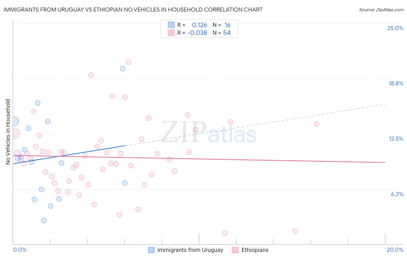 Immigrants from Uruguay vs Ethiopian No Vehicles in Household