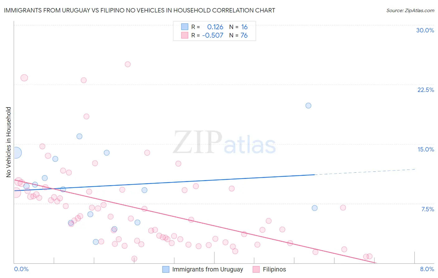 Immigrants from Uruguay vs Filipino No Vehicles in Household
