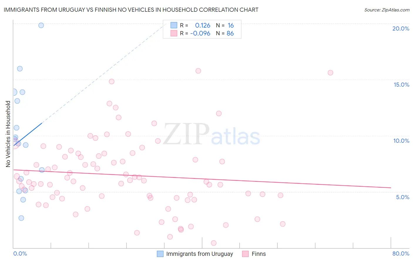 Immigrants from Uruguay vs Finnish No Vehicles in Household