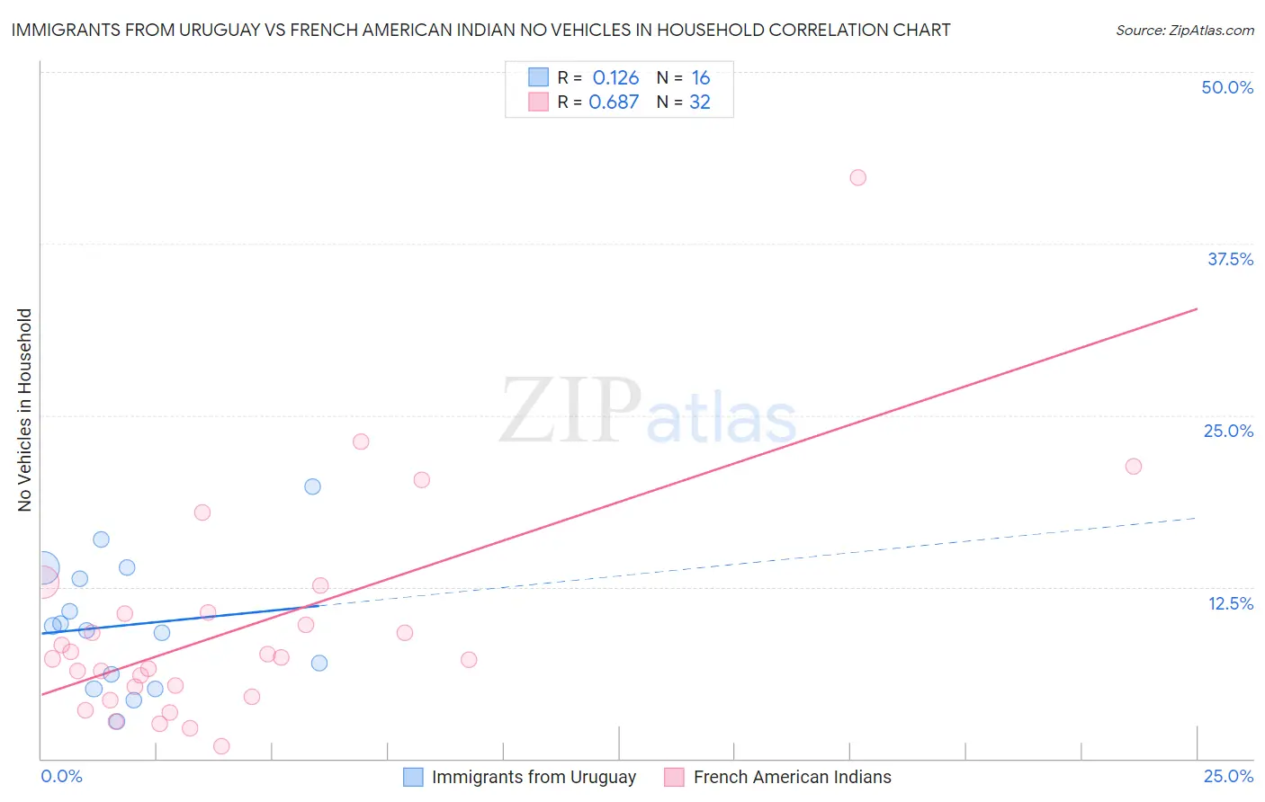 Immigrants from Uruguay vs French American Indian No Vehicles in Household