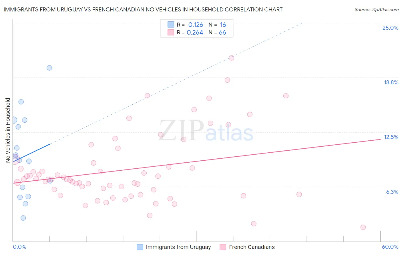 Immigrants from Uruguay vs French Canadian No Vehicles in Household