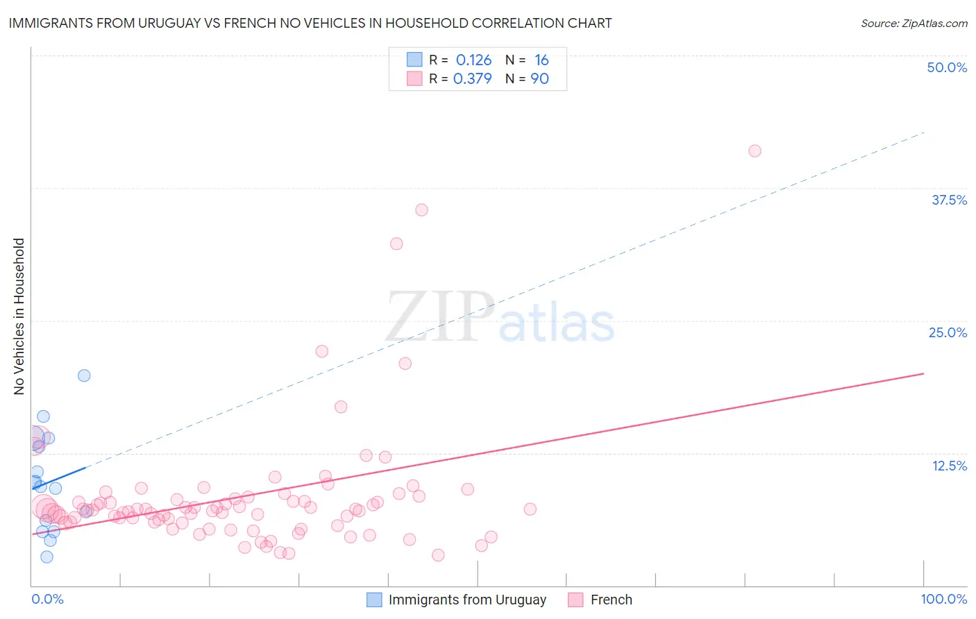 Immigrants from Uruguay vs French No Vehicles in Household