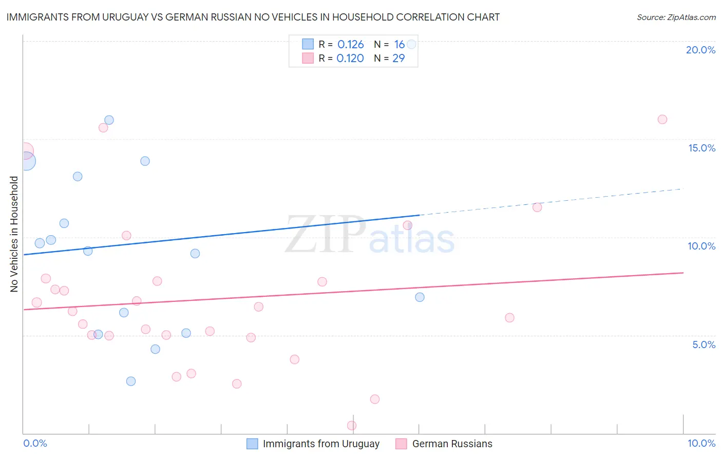 Immigrants from Uruguay vs German Russian No Vehicles in Household