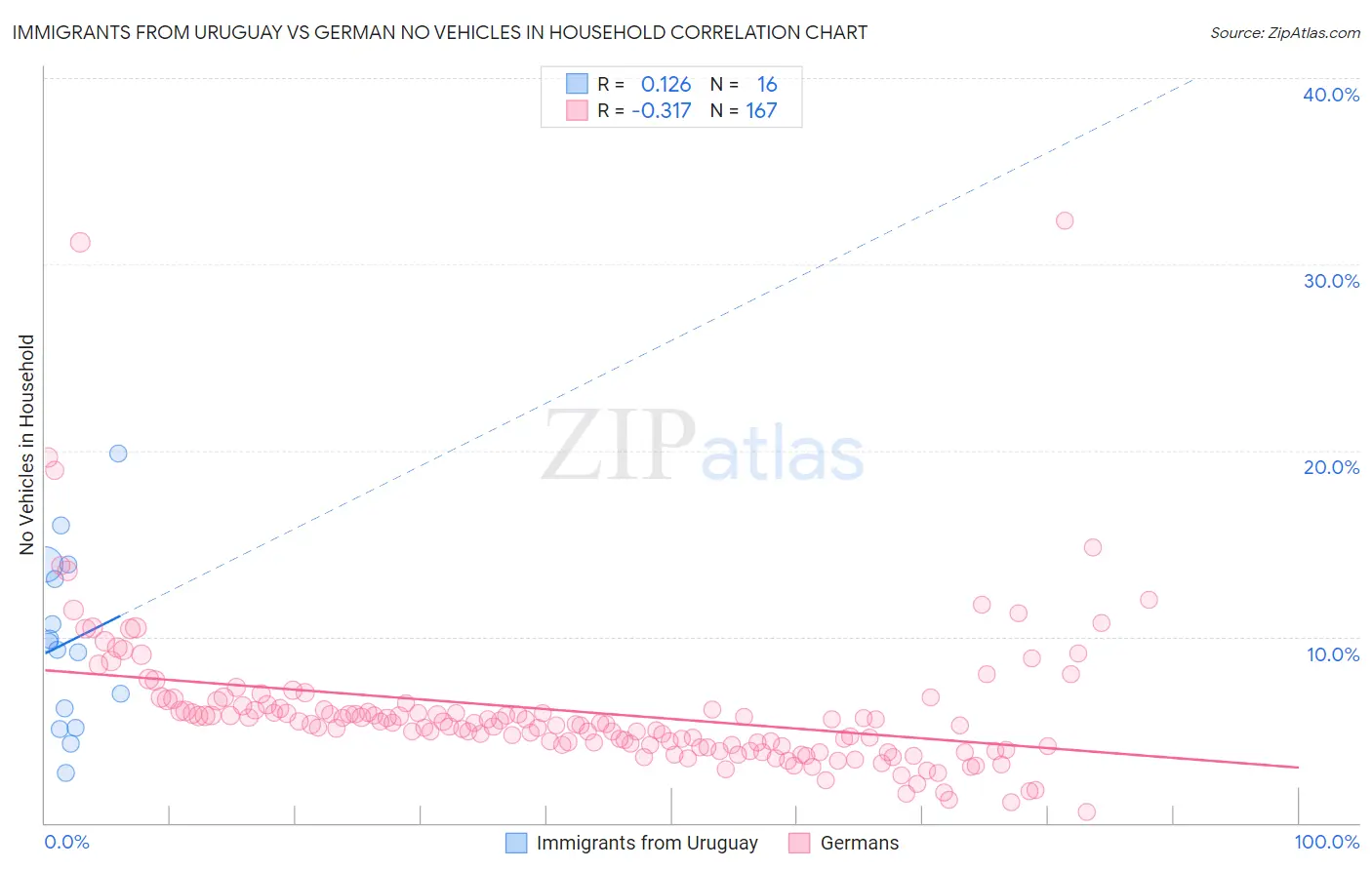 Immigrants from Uruguay vs German No Vehicles in Household