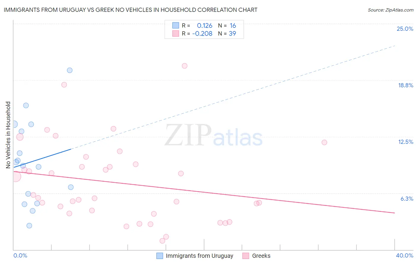 Immigrants from Uruguay vs Greek No Vehicles in Household