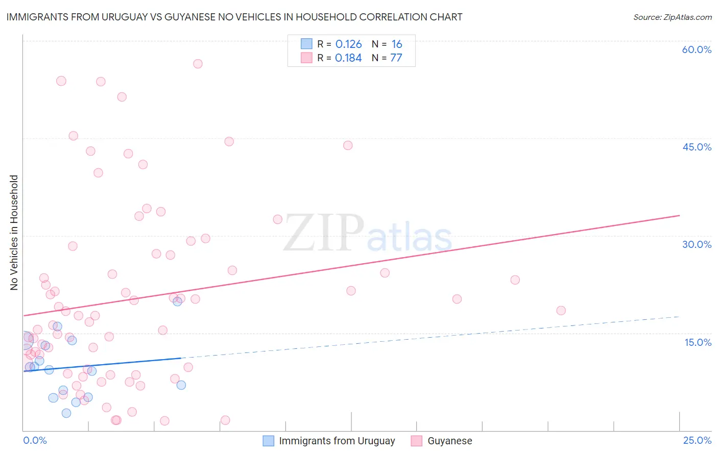 Immigrants from Uruguay vs Guyanese No Vehicles in Household