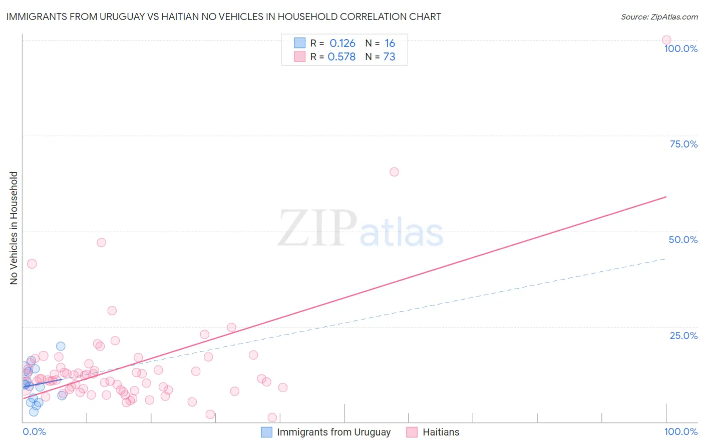 Immigrants from Uruguay vs Haitian No Vehicles in Household