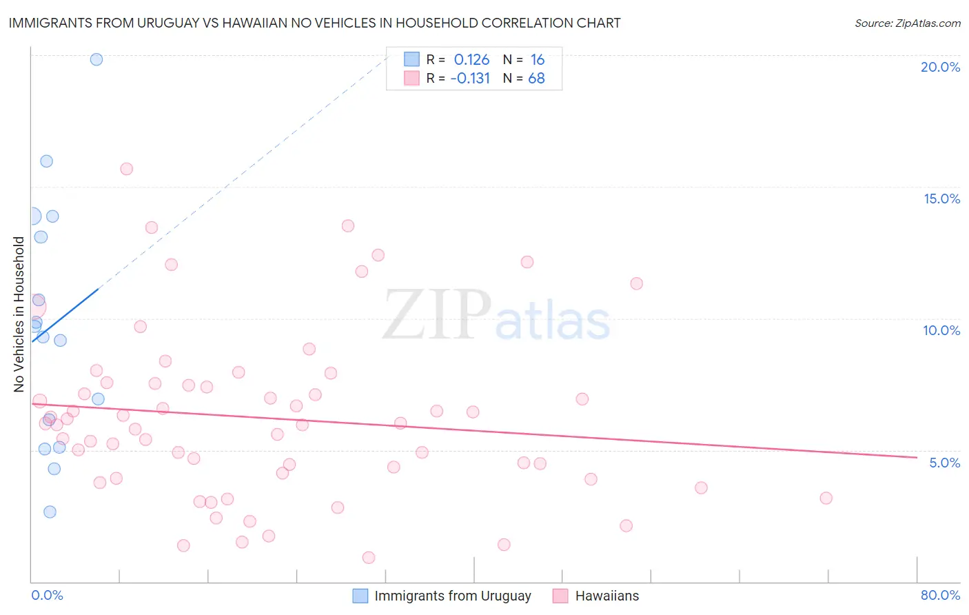 Immigrants from Uruguay vs Hawaiian No Vehicles in Household