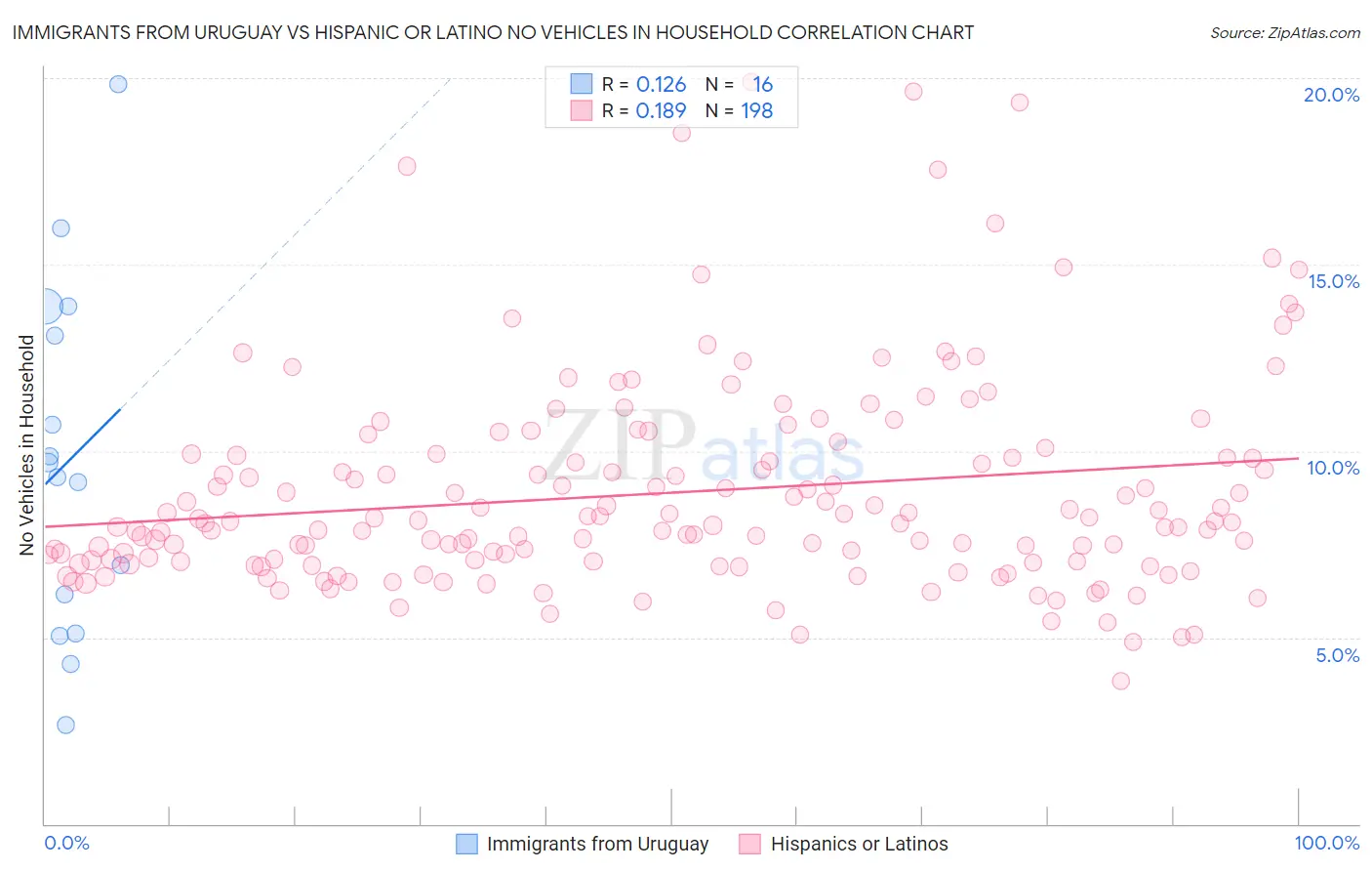 Immigrants from Uruguay vs Hispanic or Latino No Vehicles in Household