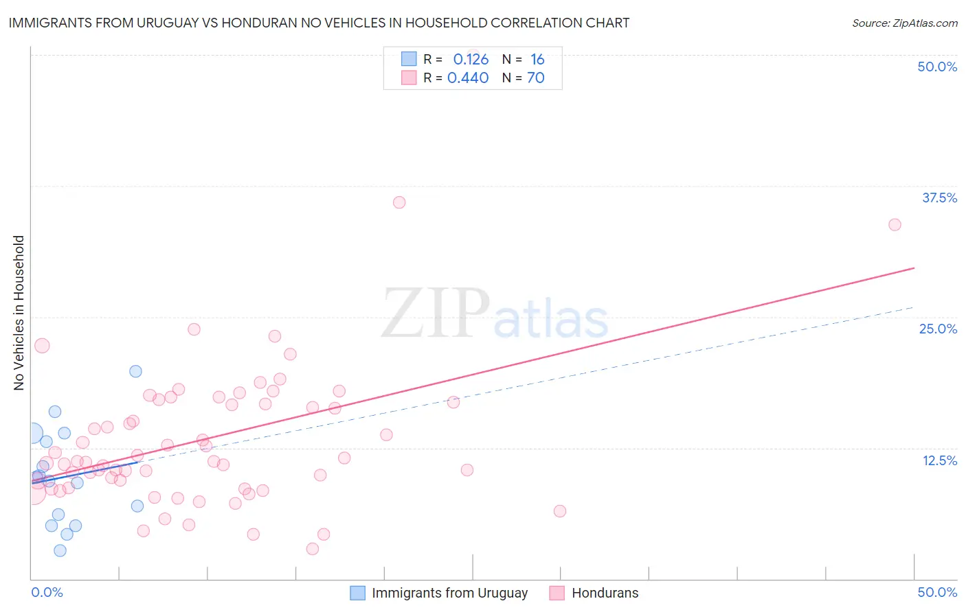 Immigrants from Uruguay vs Honduran No Vehicles in Household