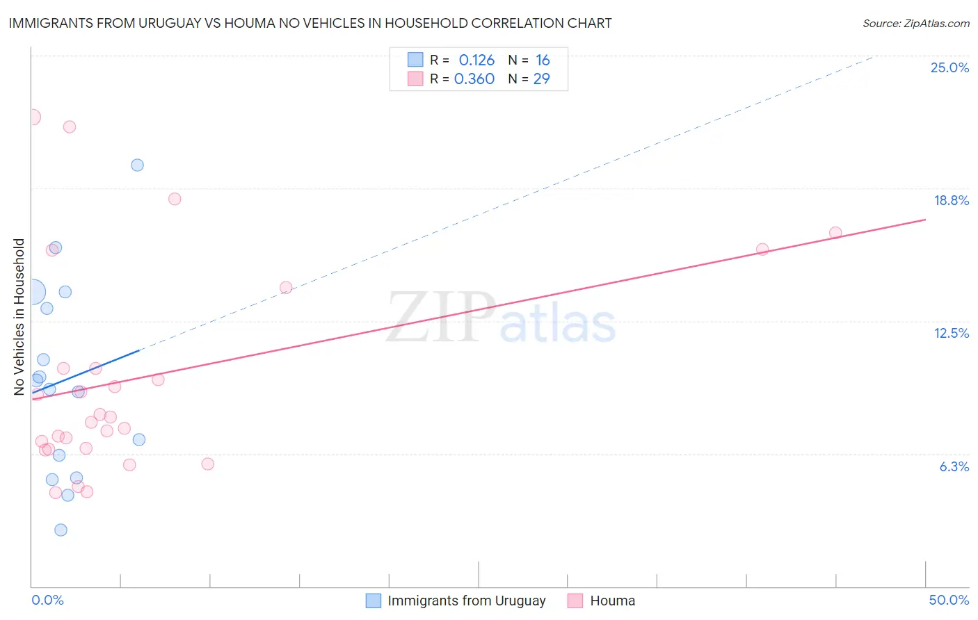 Immigrants from Uruguay vs Houma No Vehicles in Household