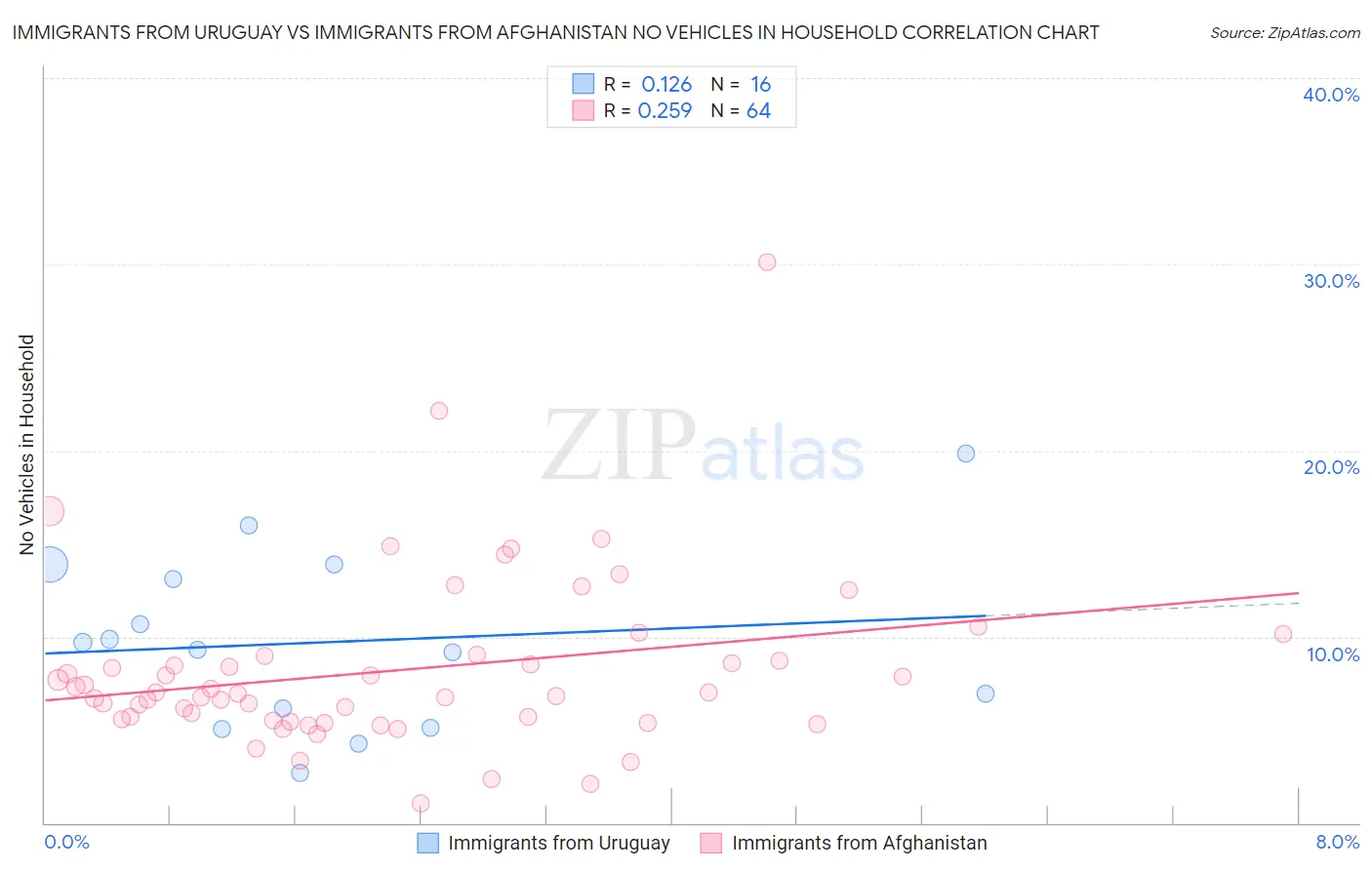 Immigrants from Uruguay vs Immigrants from Afghanistan No Vehicles in Household