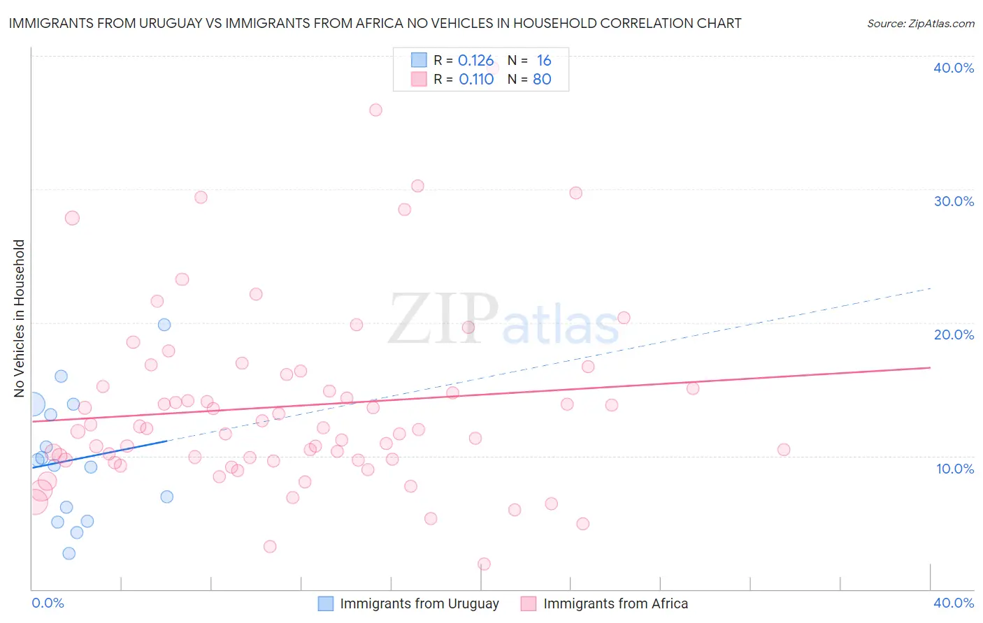 Immigrants from Uruguay vs Immigrants from Africa No Vehicles in Household