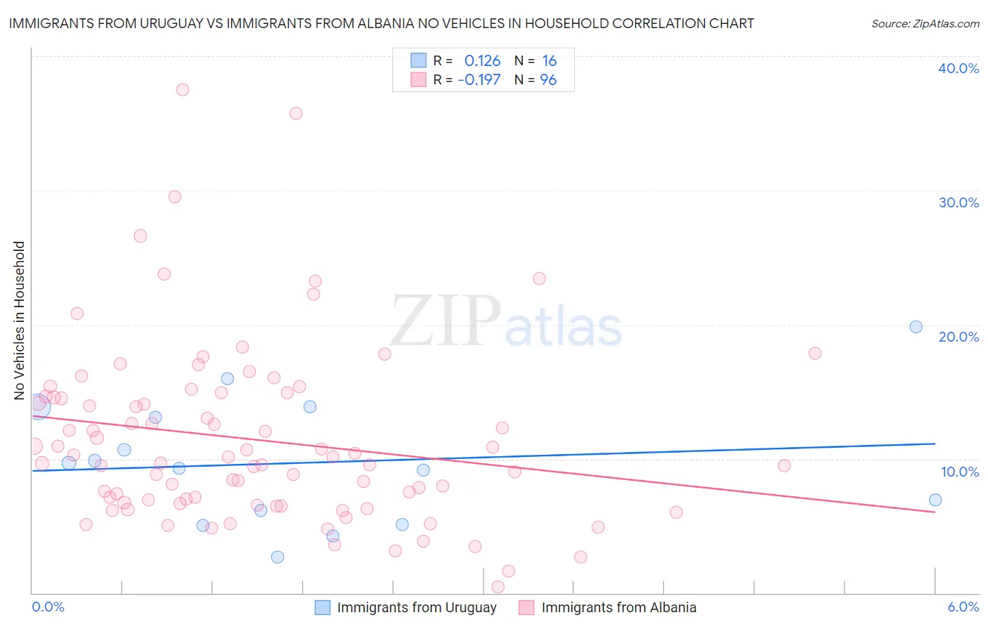Immigrants from Uruguay vs Immigrants from Albania No Vehicles in Household