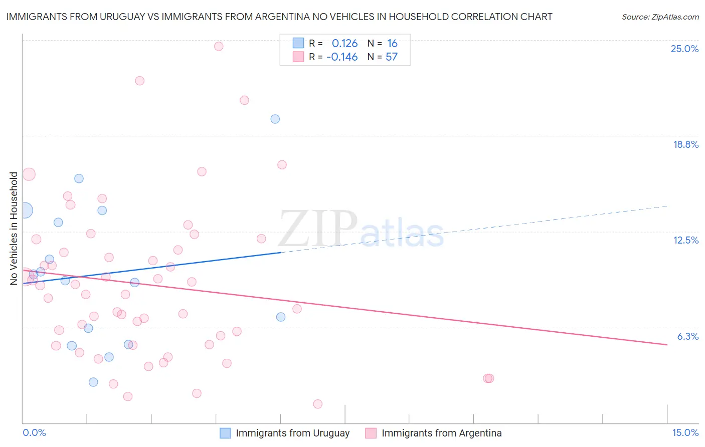 Immigrants from Uruguay vs Immigrants from Argentina No Vehicles in Household