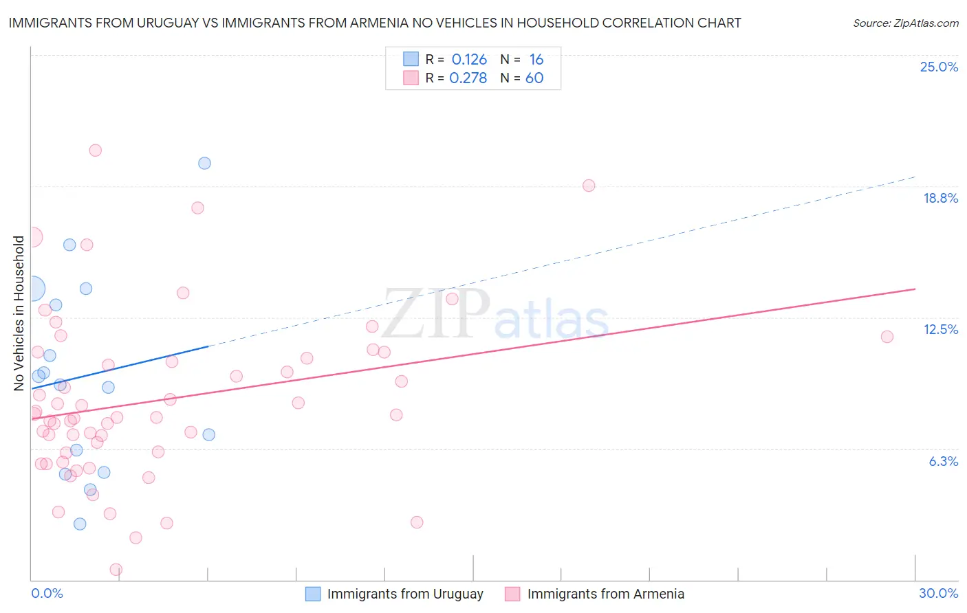 Immigrants from Uruguay vs Immigrants from Armenia No Vehicles in Household