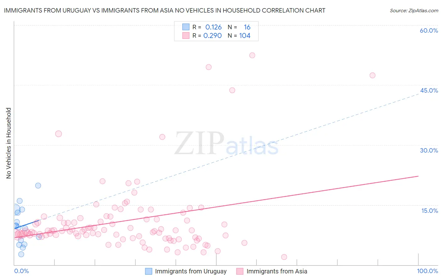 Immigrants from Uruguay vs Immigrants from Asia No Vehicles in Household