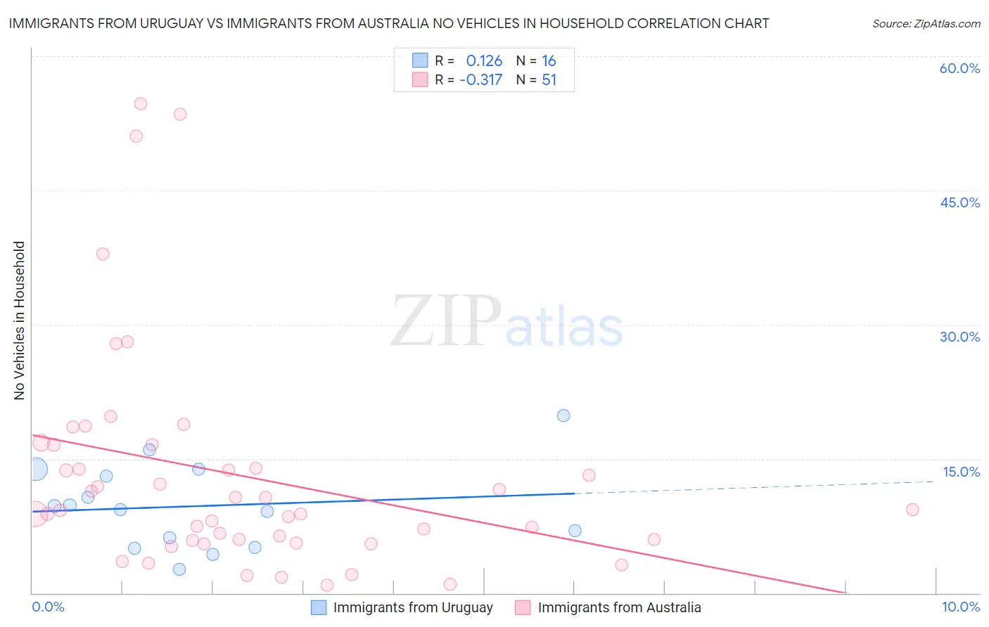 Immigrants from Uruguay vs Immigrants from Australia No Vehicles in Household