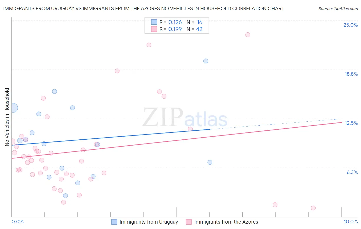 Immigrants from Uruguay vs Immigrants from the Azores No Vehicles in Household