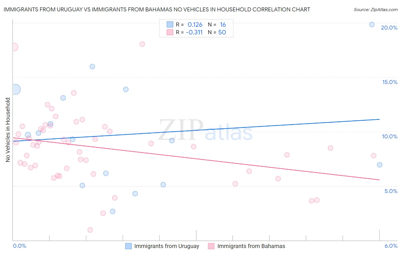 Immigrants from Uruguay vs Immigrants from Bahamas No Vehicles in Household