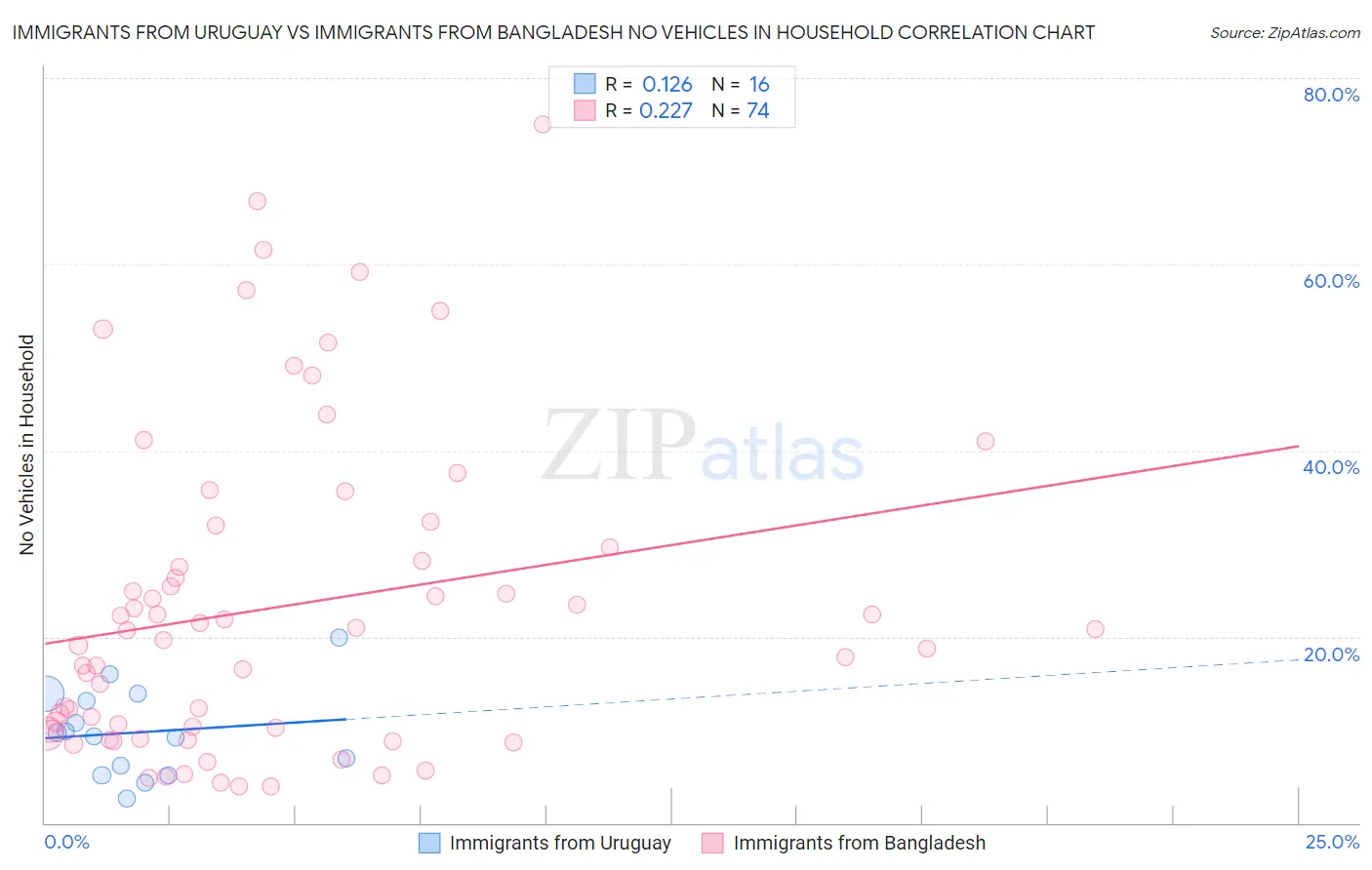 Immigrants from Uruguay vs Immigrants from Bangladesh No Vehicles in Household