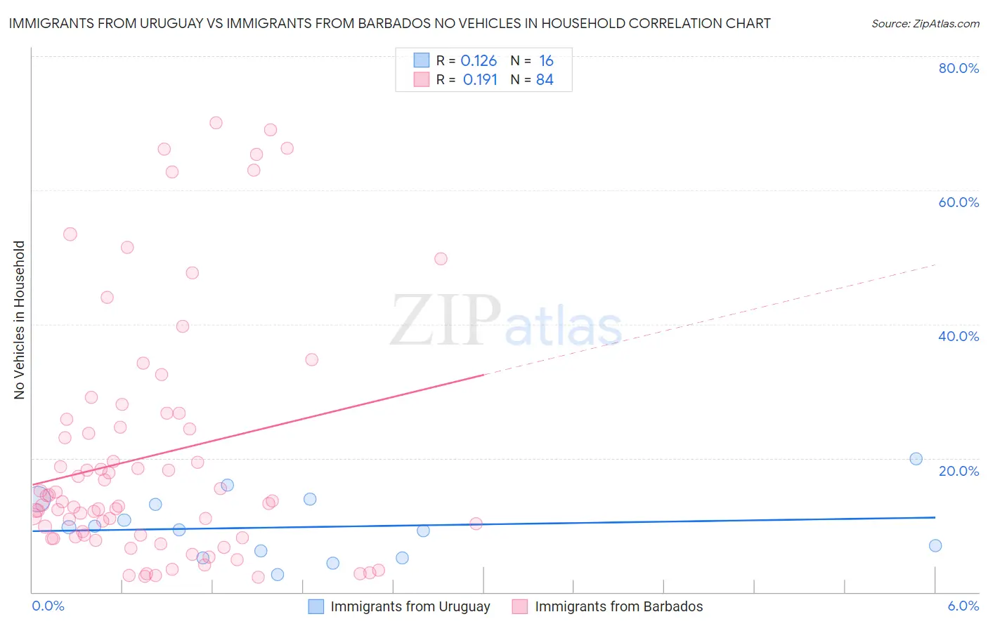 Immigrants from Uruguay vs Immigrants from Barbados No Vehicles in Household