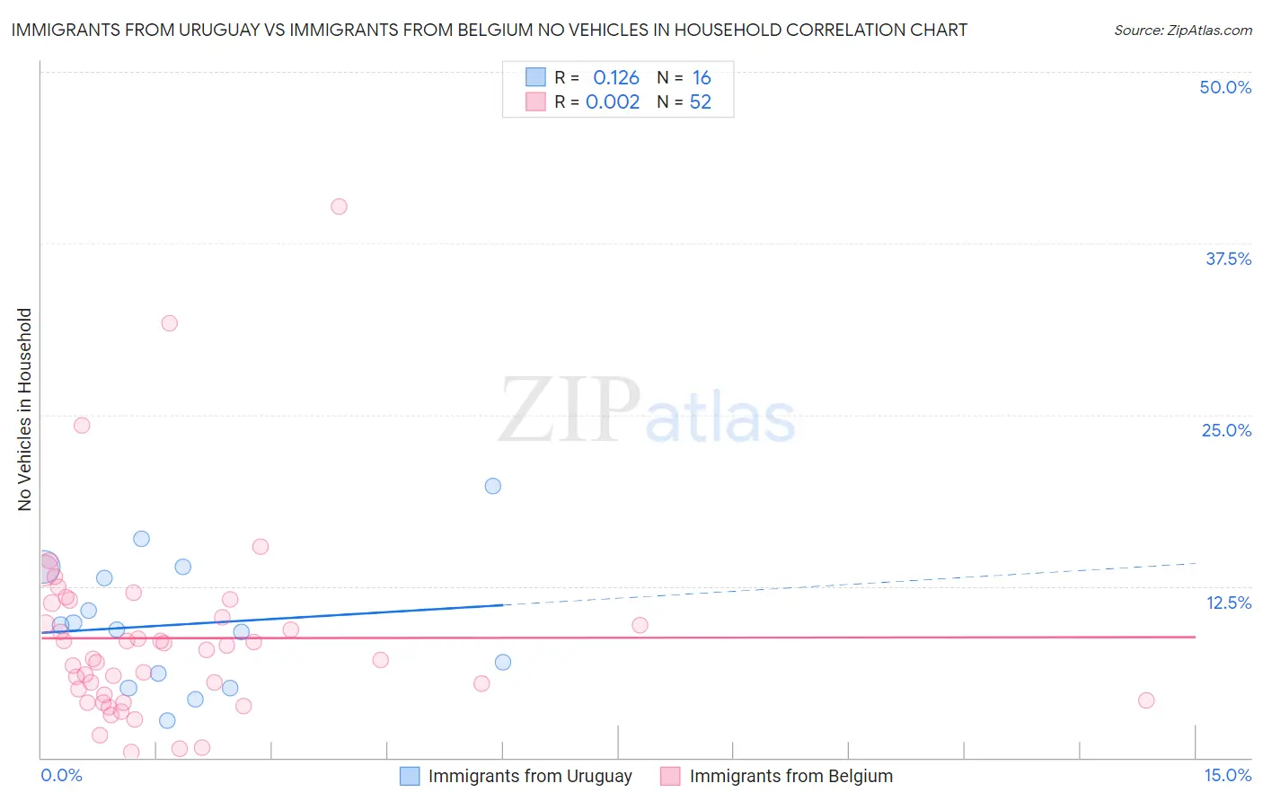 Immigrants from Uruguay vs Immigrants from Belgium No Vehicles in Household
