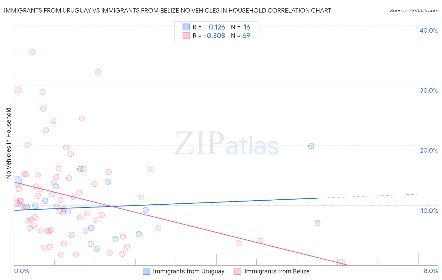 Immigrants from Uruguay vs Immigrants from Belize No Vehicles in Household