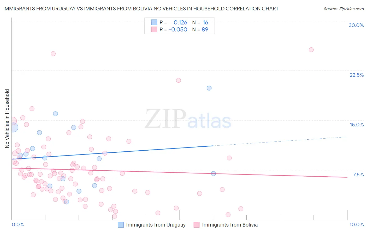 Immigrants from Uruguay vs Immigrants from Bolivia No Vehicles in Household