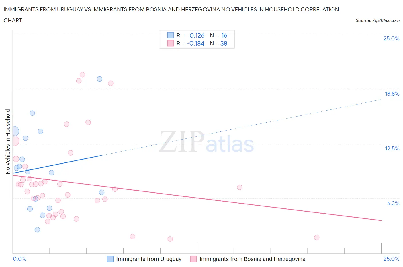 Immigrants from Uruguay vs Immigrants from Bosnia and Herzegovina No Vehicles in Household