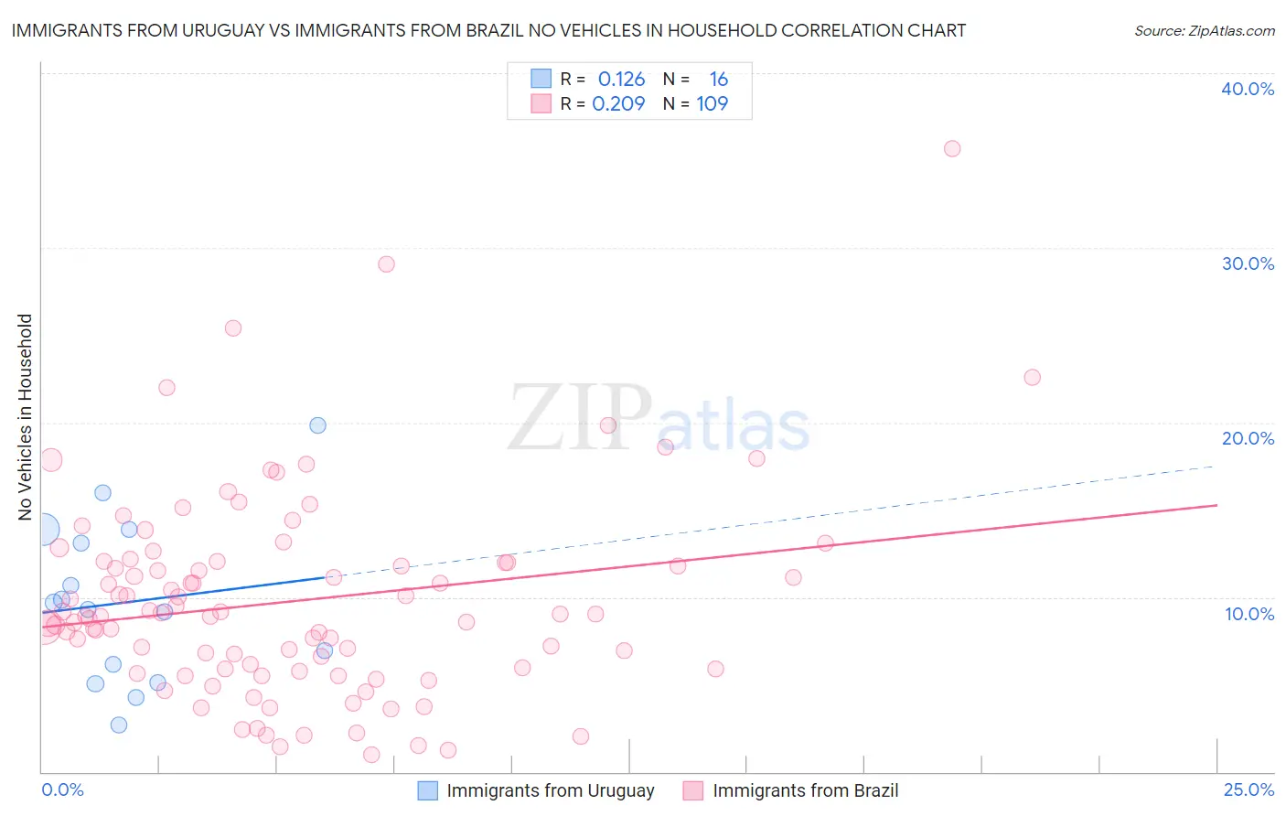 Immigrants from Uruguay vs Immigrants from Brazil No Vehicles in Household