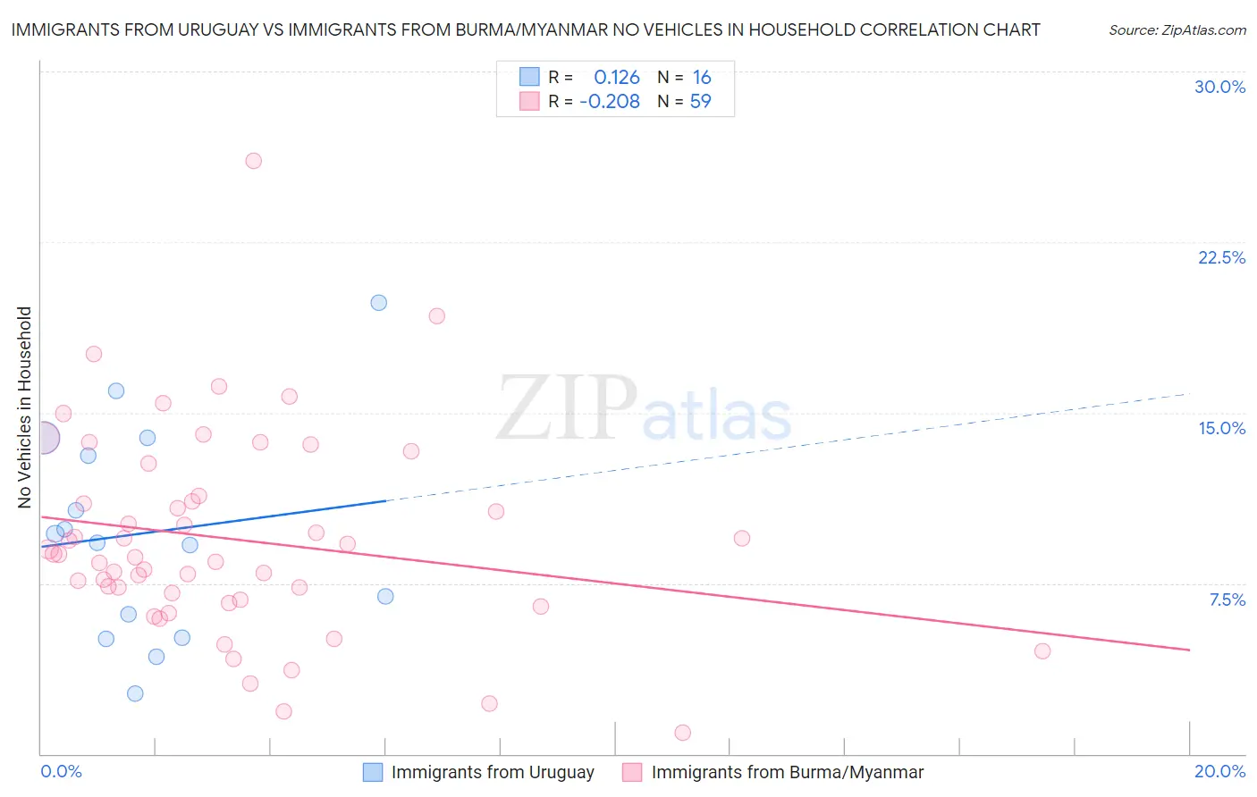 Immigrants from Uruguay vs Immigrants from Burma/Myanmar No Vehicles in Household
