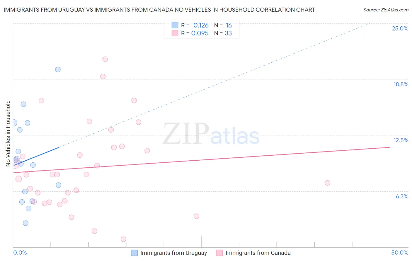 Immigrants from Uruguay vs Immigrants from Canada No Vehicles in Household