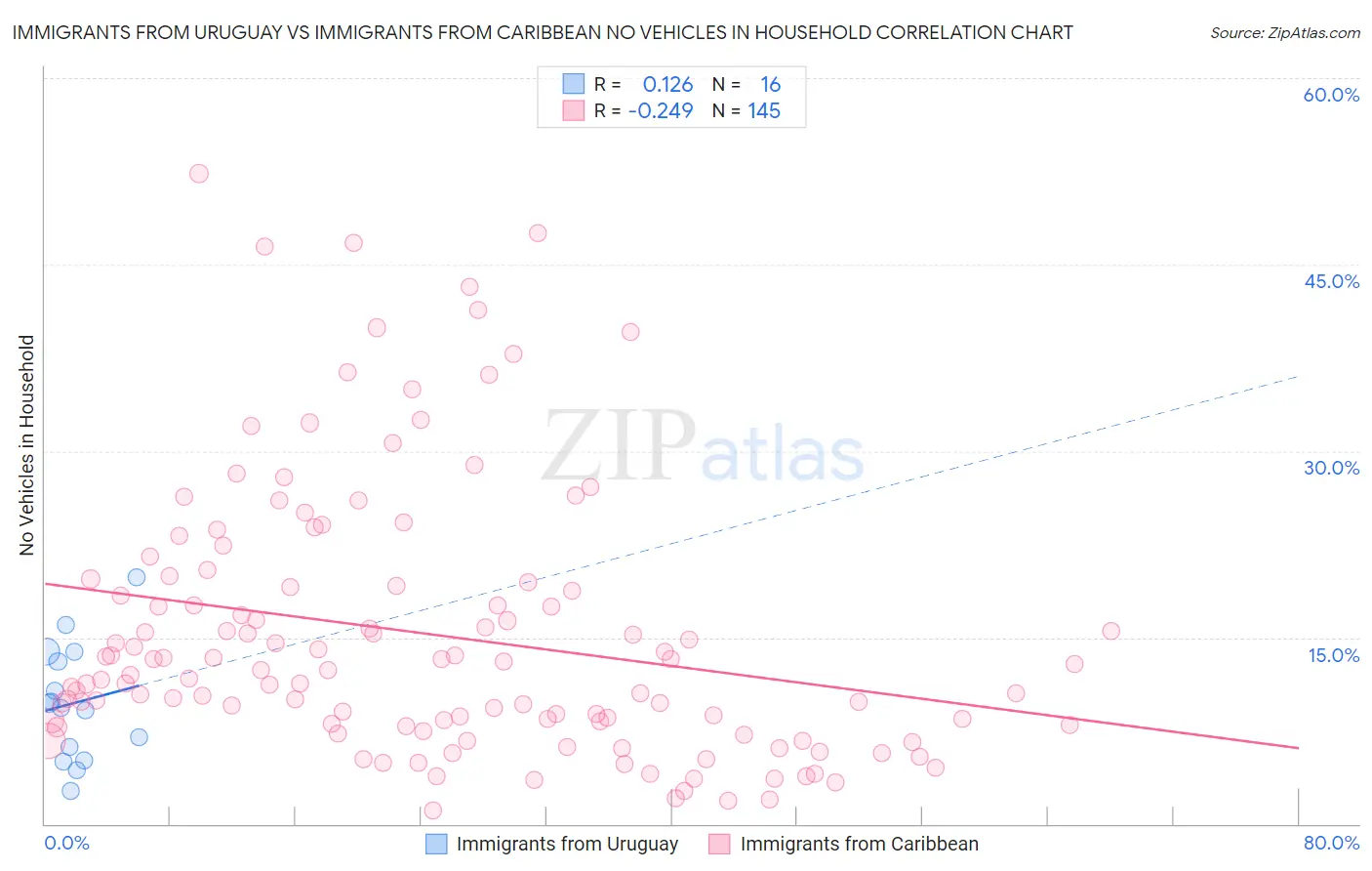 Immigrants from Uruguay vs Immigrants from Caribbean No Vehicles in Household