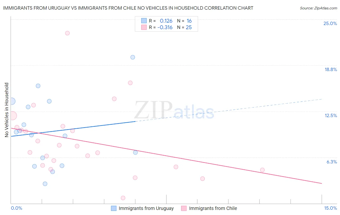 Immigrants from Uruguay vs Immigrants from Chile No Vehicles in Household