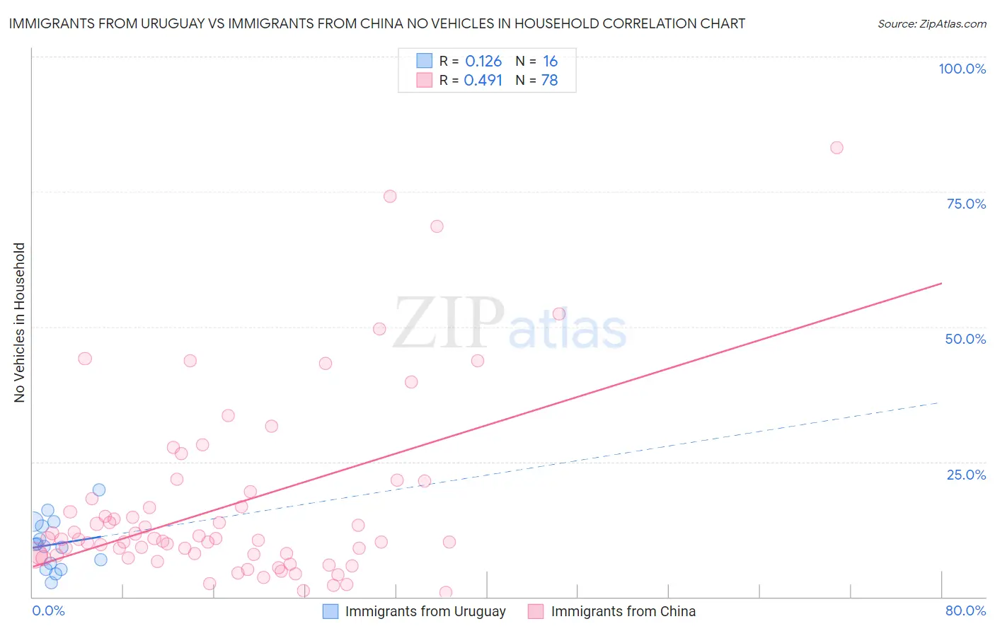 Immigrants from Uruguay vs Immigrants from China No Vehicles in Household