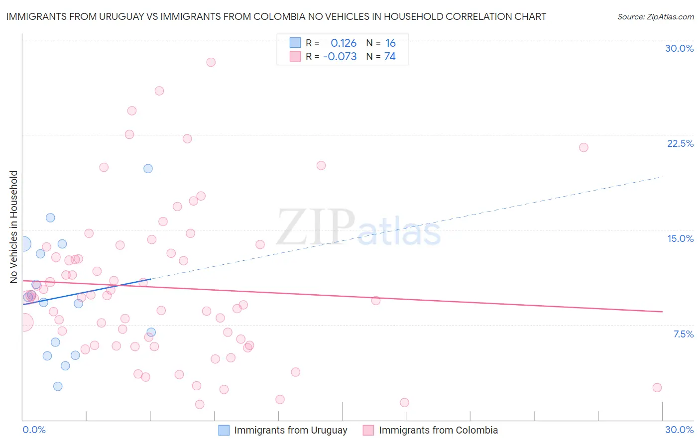 Immigrants from Uruguay vs Immigrants from Colombia No Vehicles in Household
