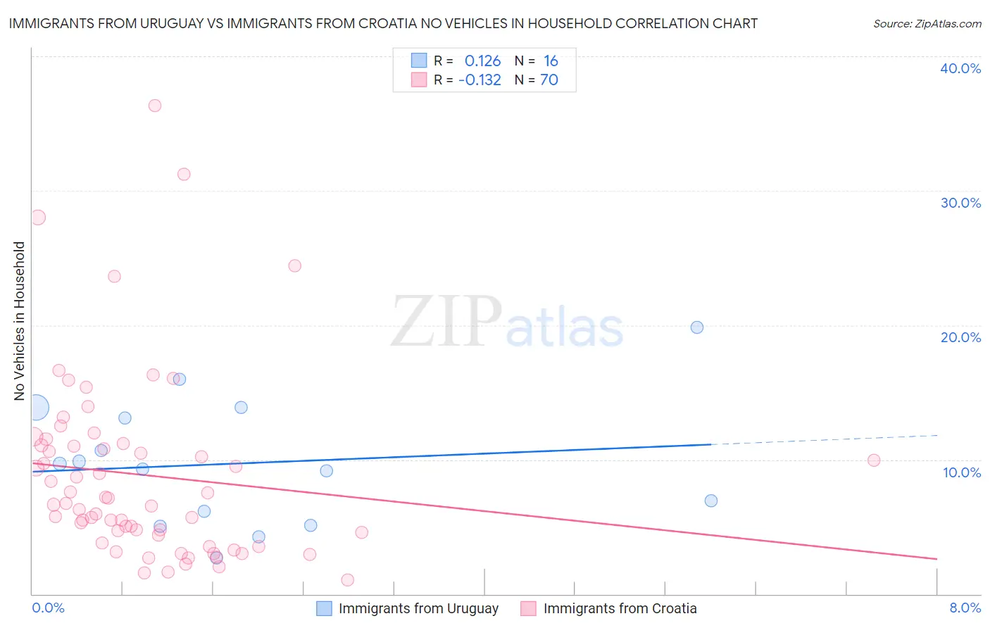 Immigrants from Uruguay vs Immigrants from Croatia No Vehicles in Household